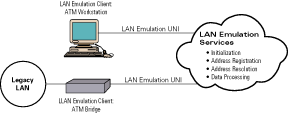 LANE configuration